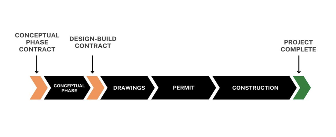 Conceptual phase contract, design-build contract, drawings, permit, construction, project complete