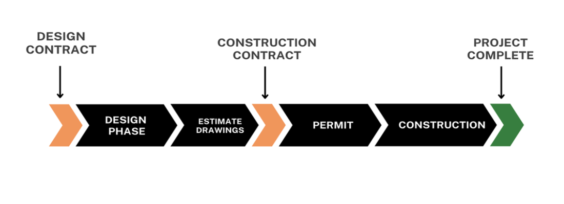 Design contract, design phase, estimate drawings, construction contract, permit, construction, project complete