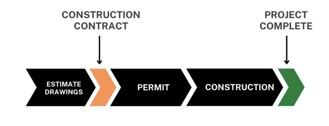 Estimate drawings, construction contract, permit, construction, project complete